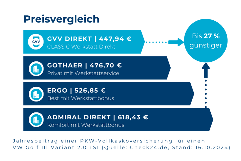 Preisvergleich der Autoversicherung mit drei anderen Versicherern: Admiral Direkt auf Platz 4 (618,43 Euro), Ergo auf Platz 3 (526,85 Euro), Gothaer auf Platz 2 (476,70 Euro) und GVV Direkt auf Platz 1 mit nur 447,94 Euro pro Jahr	