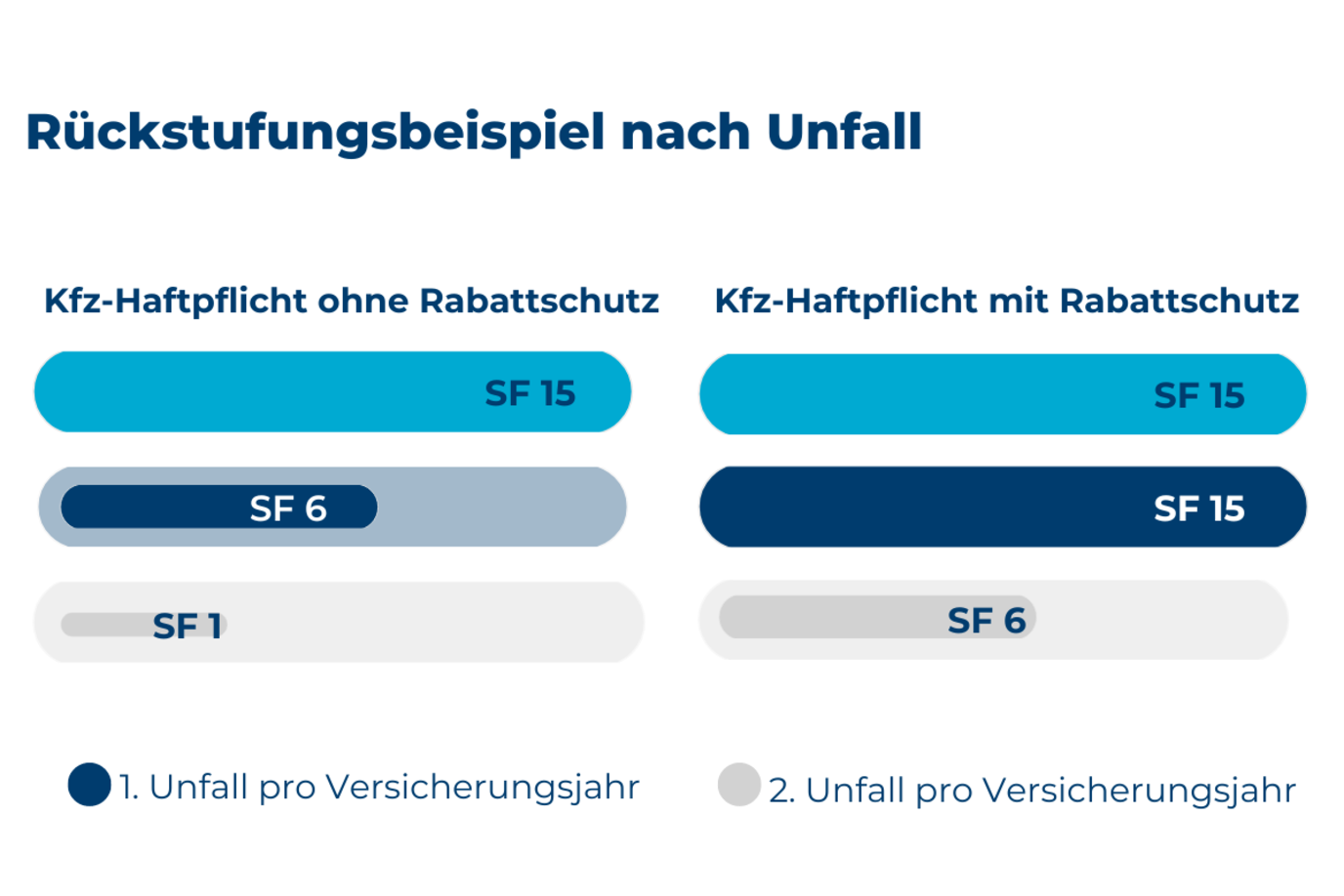 Rückstufungsbeispiel mit und ohne Rabattschutz