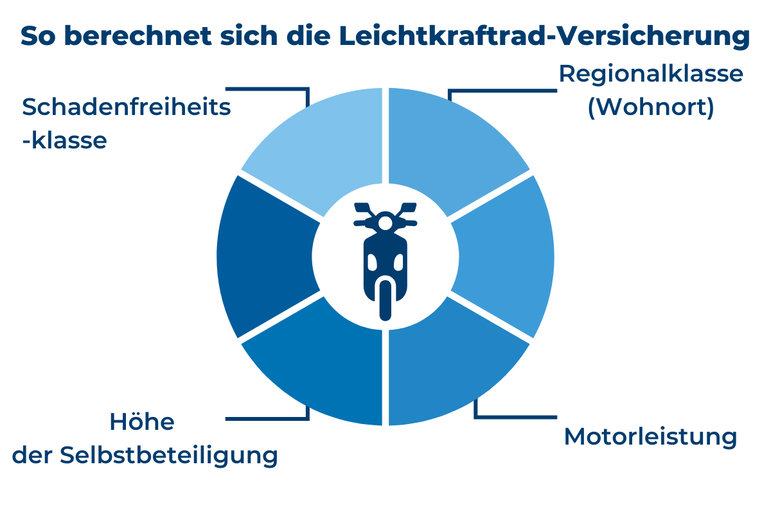 Grafik mit den Tarifmerkmalen, die ausschlaggebend sind für die Berechnung der Roller-Versicherung