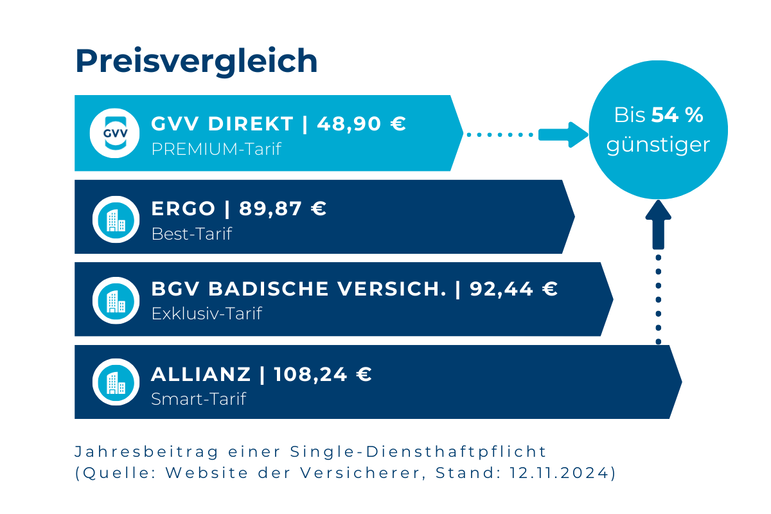 Preisvergleich der Single Diensthaftptlichversicherung mit drei anderen Versicherern: Allianz auf Platz 4 mit 108,24 Euro, BGV Badische Versicherung auf Platz 3 mit 92,44 Euro, Ergo auf Platz 2 mit 89,87 Euro und GVV Direkt auf Platz 1 mit nur 48,90 Euro pro Jahr	
