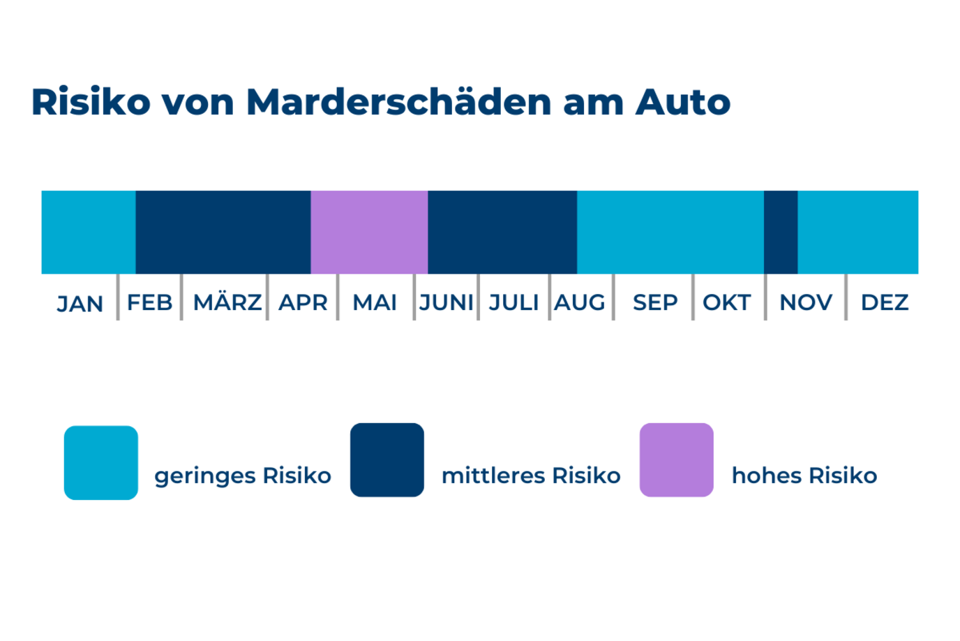 Schaubild, in welchen Monaten die Paarungszeit von Madern ist