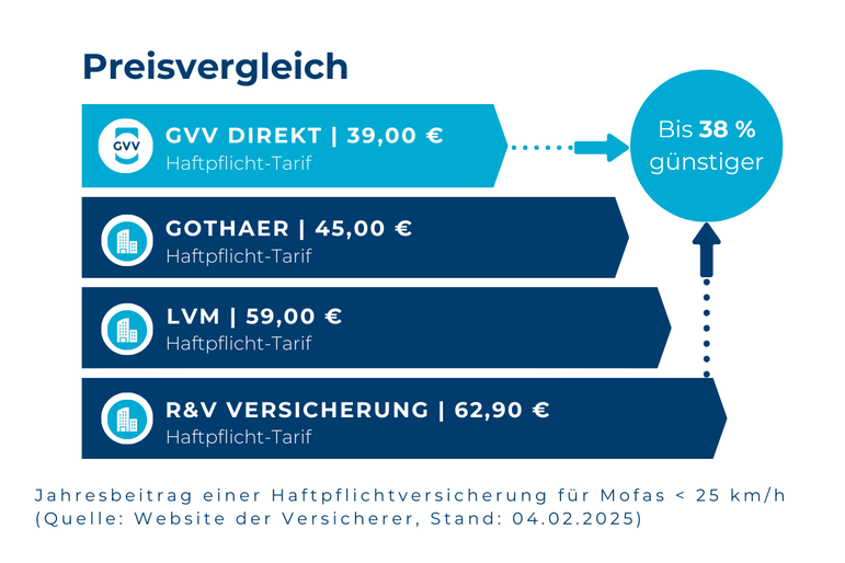 Preisvergleich der Mofa-Versicherung mit drei anderen Versicherern: R&V Versicherungen auf Platz 4 mit 62,90 Euro, LVM auf Platz 3 mit 59,00 Euro, Gothaer auf Platz 2 mit 45,00 Euro und GVV Direkt auf Platz 1 mit nur 39,00 Euro pro Jahr	