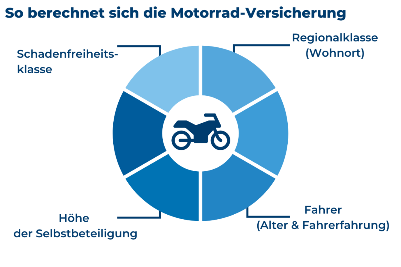 Grafik mit den Tarifmerkmalen, die ausschlaggebend sind für die Berechnung der Motorrad-Versicherung