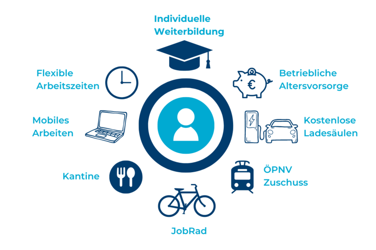 Grafik der Benefits bei GVV: Flexible Arbeitszeiten, Jobrad, Kantine, Mobiles Arbeiten, Betriebliche Altersvorsorge, Kostenlose E-Ladesäulen, Zuschuss für den öffentlichen Nahverkehr und individueller Weiterbildung