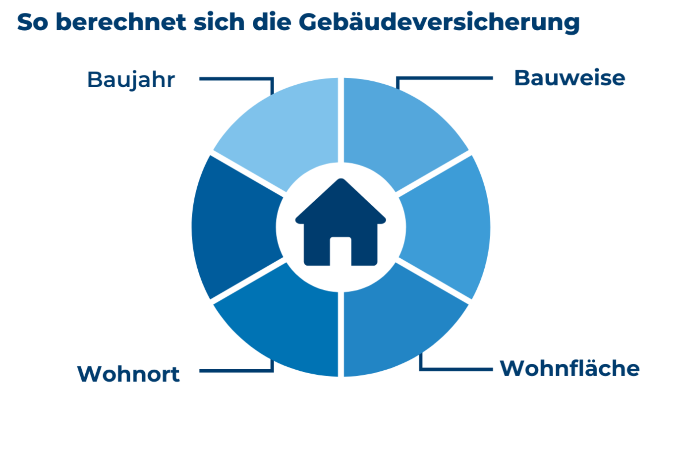 Grafik mit den Tarifmerkmalen, die ausschlaggebend sind für die Berechnung der Wohngebäude-Versicherung