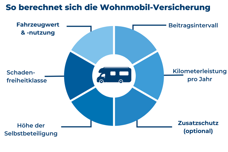 Grafik mit den Tarifmerkmalen, die ausschlaggebend sind für die Berechnung der Wohnmobil-Versicherung