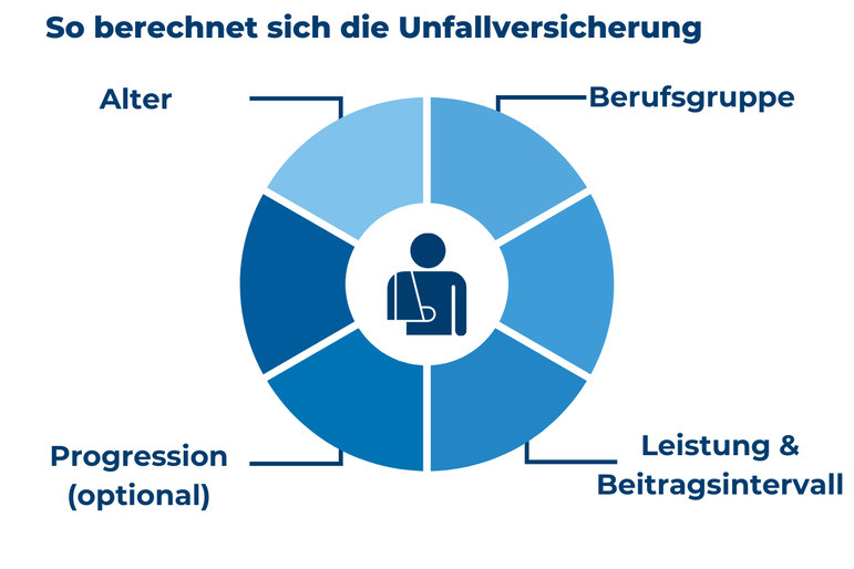 Grafik mit den Tarifmerkmalen, die ausschlaggebend sind für die Berechnung der Unfallversicherung