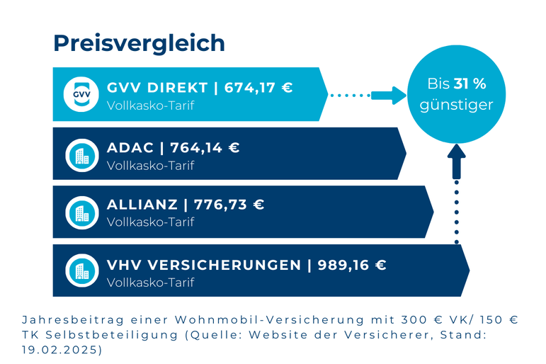 Preisvergleich der Wohnmobil-Vversicherung mit drei anderen Versicherern: VHV Versicherungen auf Platz 4 mit 989,16 Euro, Allianz auf Platz 3 mit 776,73 Euro, ADAC auf Platz 2 mit 764,14 Euro und GVV Direkt auf Platz 1 mit nur 674,17 Euro pro Jahr 