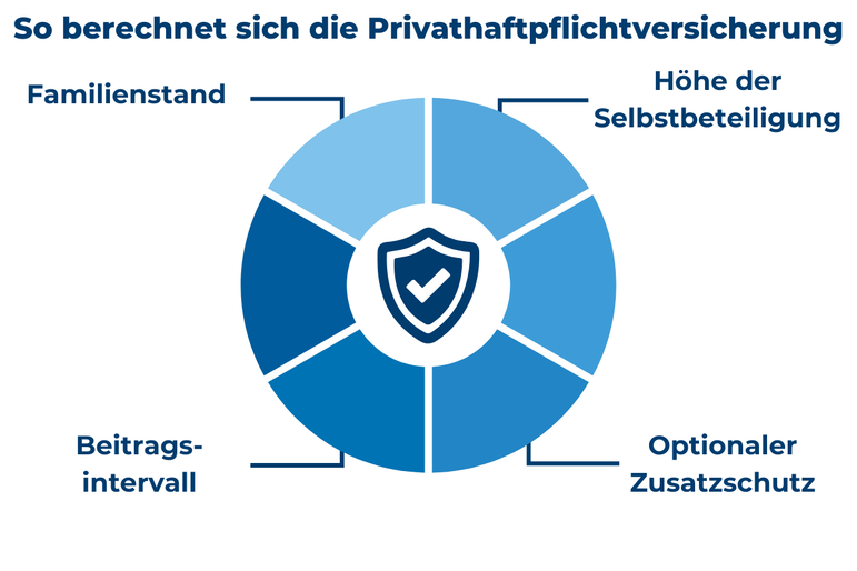 Grafik mit den Tarifmerkmalen, die ausschlaggebend sind für die Berechnung der Privathaftpflichtversicherung