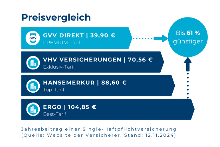 Preisvergleich der privaten Haftpflichtversicherung mit drei anderen Versicherern: Ergo auf Platz 4 mit 104,85 Euro, Hansemerkur auf Platz 3 mit 88,60 Euro, VHV Versicherungen auf Platz 2 mit 70,56 Euro und GVV Direkt auf Platz 1 mit nur 39,90 Euro pro Jahr	
