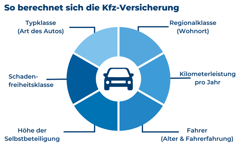 Grafik mit den Tarifmerkmalen, die ausschlaggebend sind für die Berechnung der Kfz-Versicherung