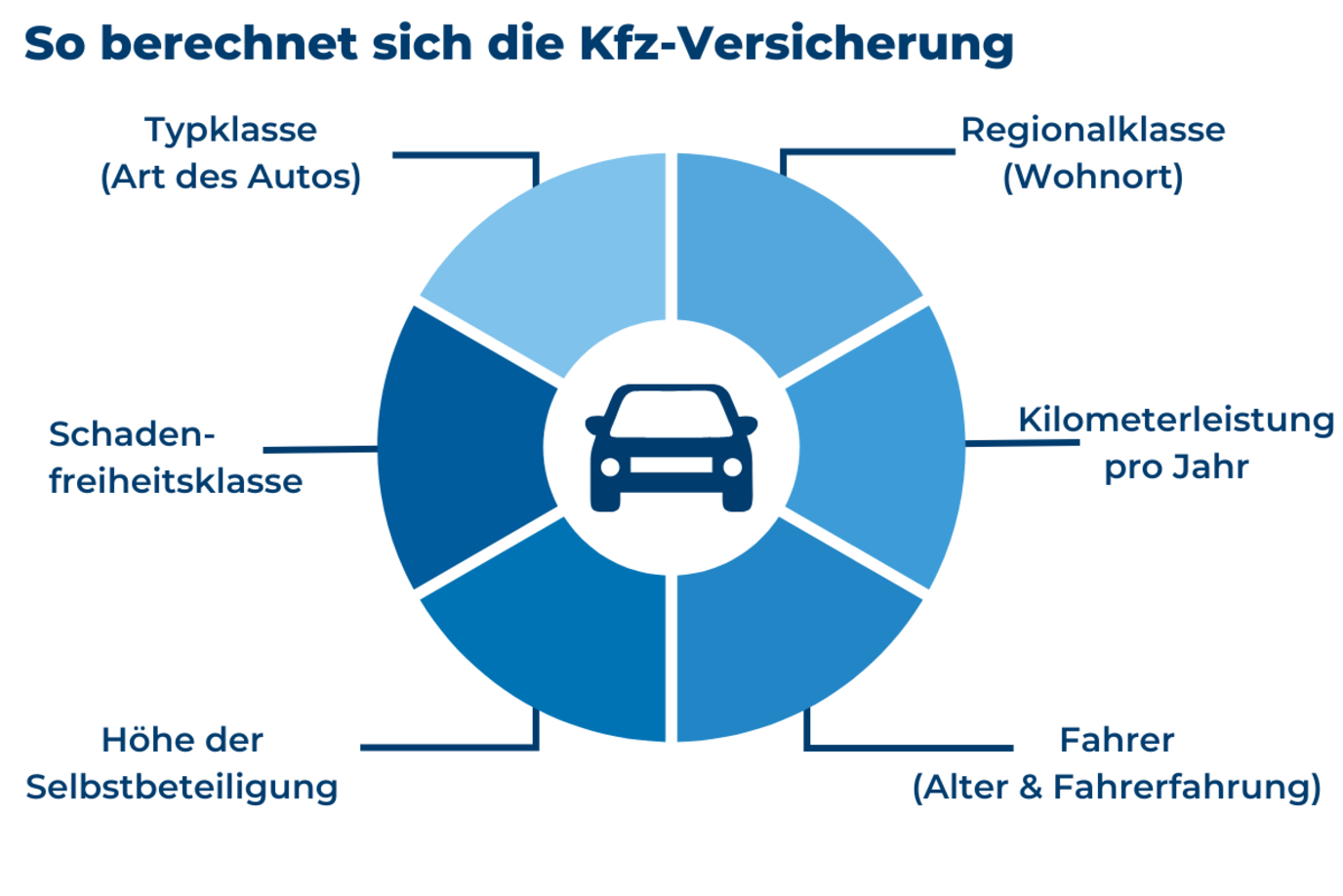 Grafik mit den Tarifmerkmalen, die ausschlaggebend sind für die Berechnung der Kfz-Versicherung