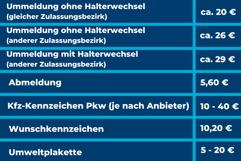 Kostenübersicht von verschiedenen Szenarien bei der Autoummeldung: Ummeldung ohne Halterwechsel im gleichen Zulassungsbezirk	kostet ca. 20 Euro. Ummeldung ohne Halterwechsel in anderem Zulassungsbezirk kostet ca. 26 Euro. Ummeldung mit Halterwechsel in anderem Zulassungsbezirk kostet ca. 29 Euro. Abmeldung kostet etwa 5,60 Euro. Kfz-Kennzeichen Pkw (je nach Anbieter) kostet 10 bis 40 Euro. Wunschkennzeichen kostet etwa 10,20 Euro. Umweltplakette kostet 5 bis 20 Euro