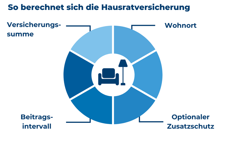 Grafik mit Faktoren zur Berechnung der Hausratversicherung: Versicherungssumme, Wohnort, Beitragsintervall, Zusatzschutz