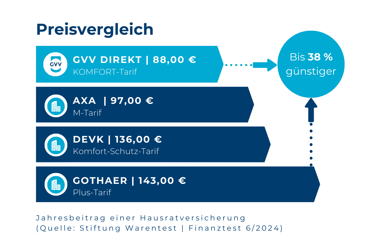 Preisvergleich der Hausratversicherung mit drei anderen Versicherern: Gothaer auf Platz 4, DEVK auf Platz 3, AXA auf Platz 2 und GVV Direkt auf Platz 1 mit nur 88,00 Euro pro Jahr